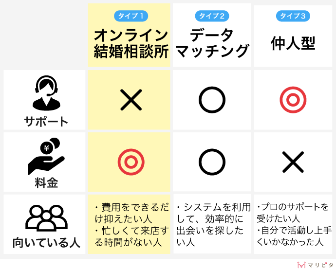 オンライン結婚相談所の概要と比較