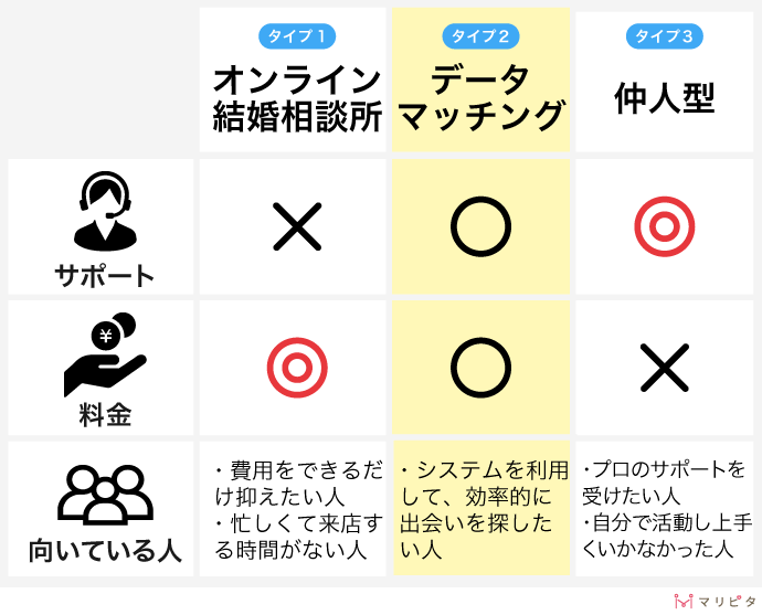 データマッチング型の概要と比較