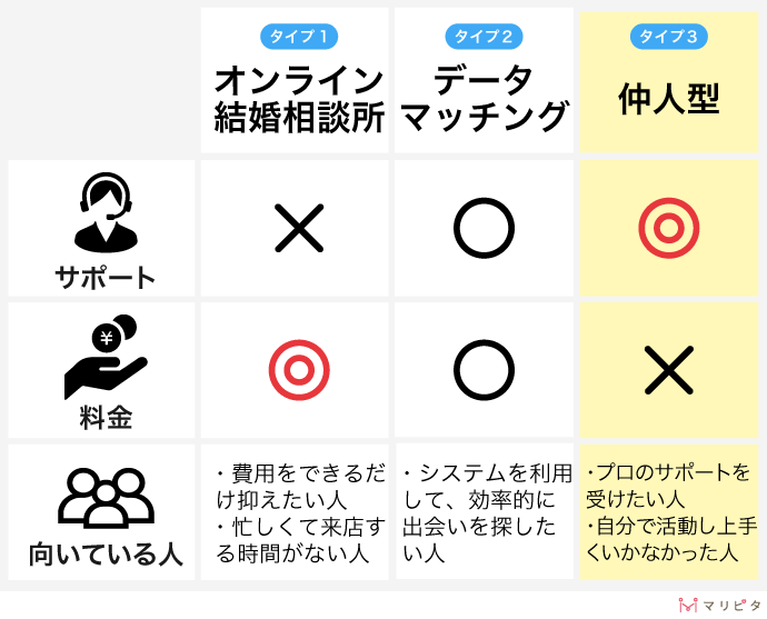 仲人型の結婚相談所の概要と比較