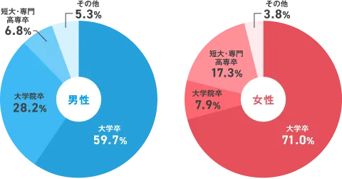 IBJ会員の学歴分布