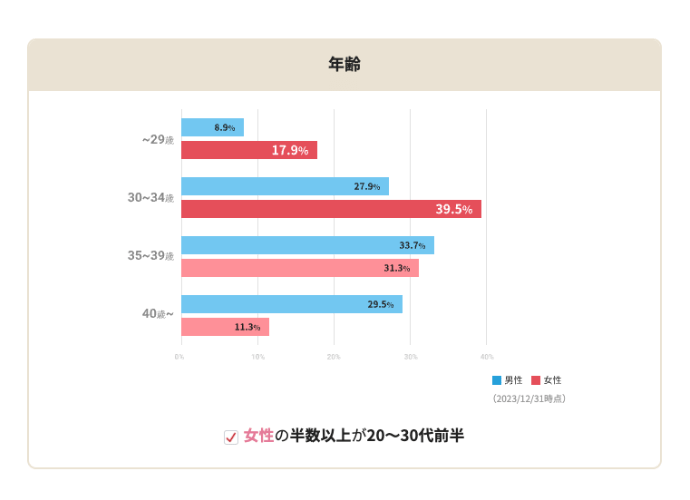 IBJメンバーズ 年齢層