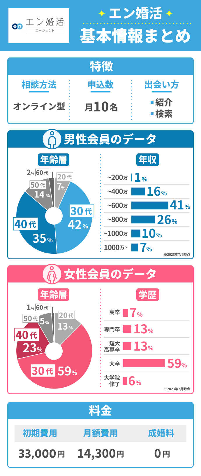 エン婚活エージェントの特徴