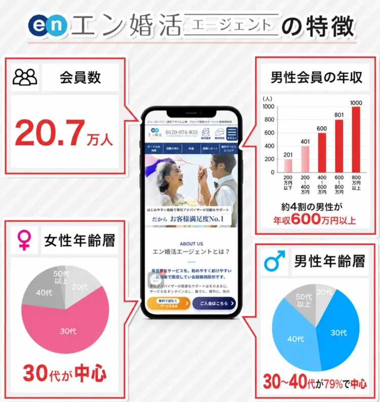 エン婚活エージェントの特徴