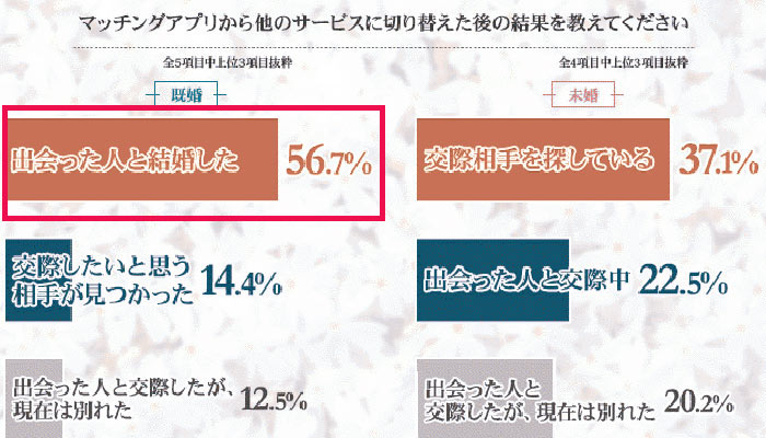 エン婚活エージェント株式会社実施「「マッチングアプリの利用」に関する実態調査」