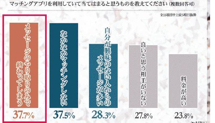 エン婚活エージェント株式会社実施「「マッチングアプリの利用」に関する実態調査」