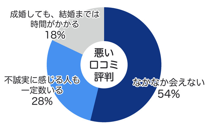 エン婚活エージェントの悪い口コミ・評判の割合