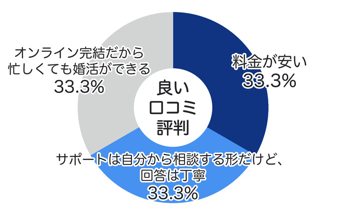エン婚活エージェントの良い口コミ・評判の割合