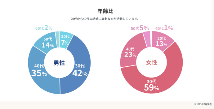 エン婚活エージェントの年齢層