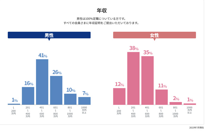 エン婚活エージェントの会員の年収