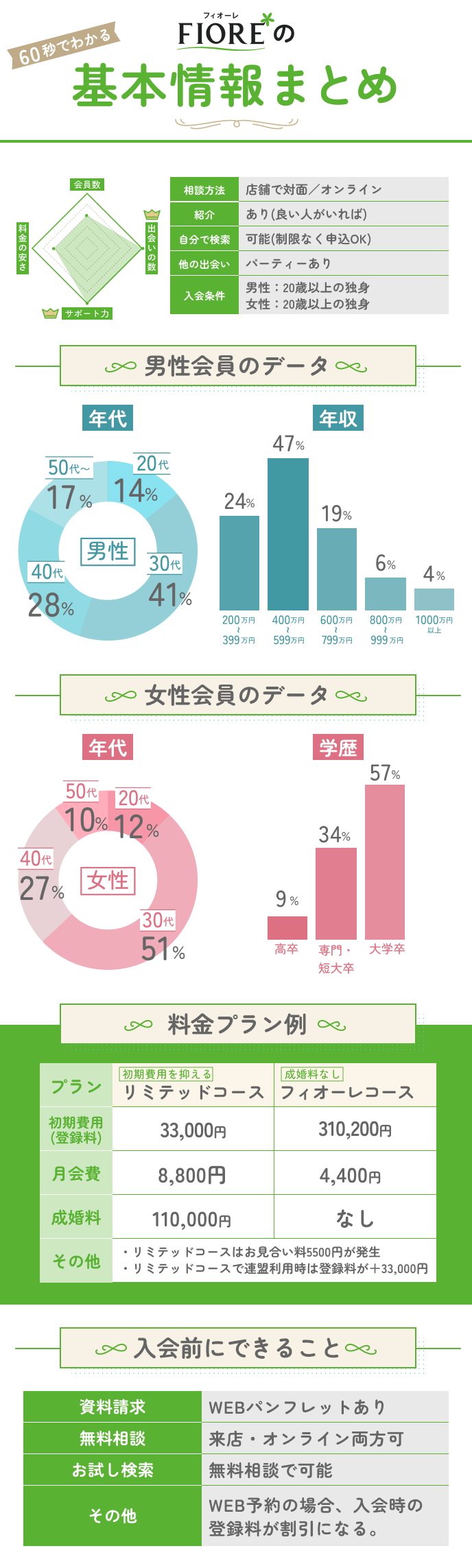 フィオーレの特徴がわかる図解