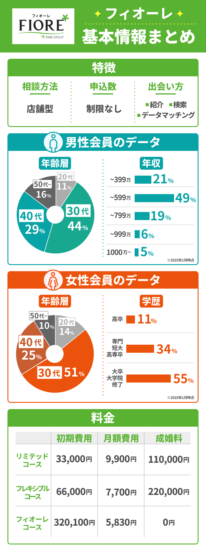 フィオーレの特徴