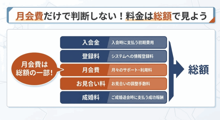 料金は総額でみる