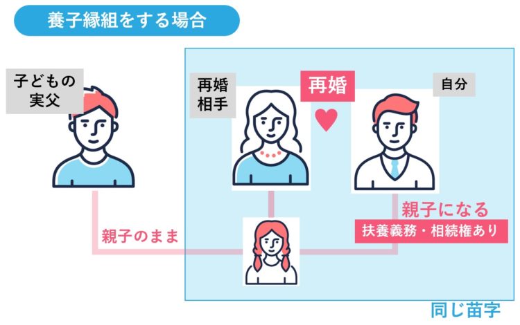 養子縁組をすると、扶養義務が発生する