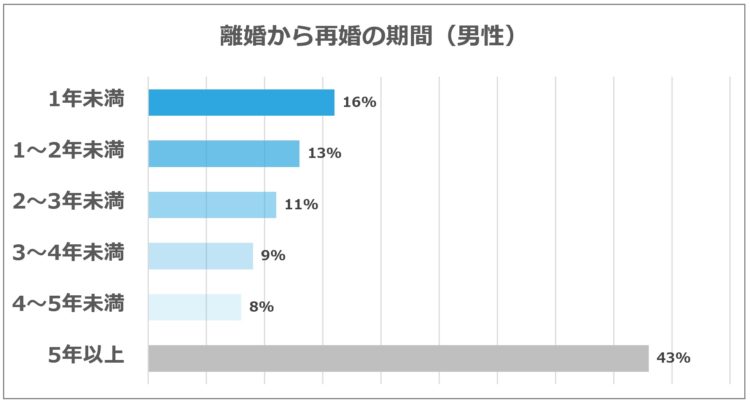 離婚から再婚までの期間＿男性の場合