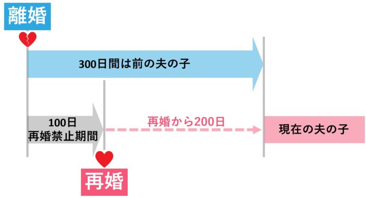 再婚禁止期間とは