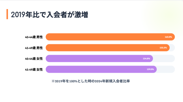 IBJの成婚白書2024のデータ