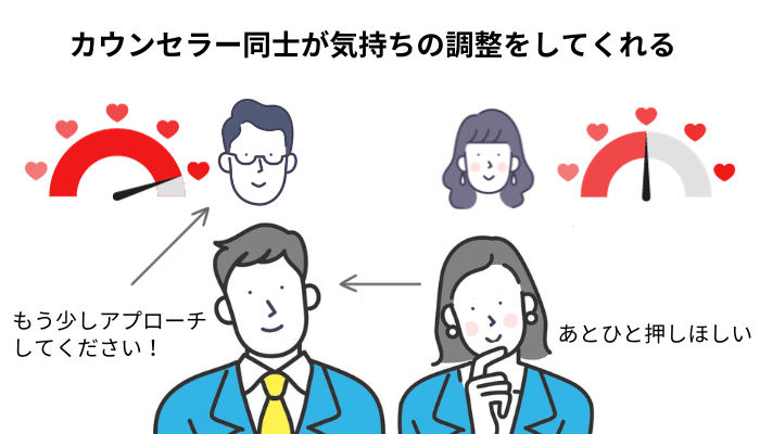 カウンセラー同士が気持ちの調整をしてくれる