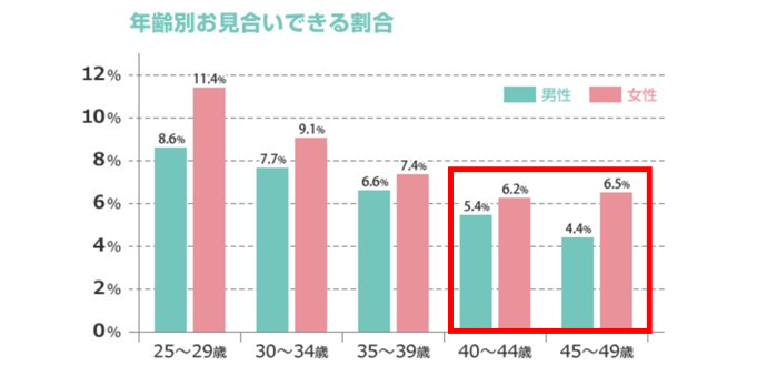 40代のお見合いの快諾率