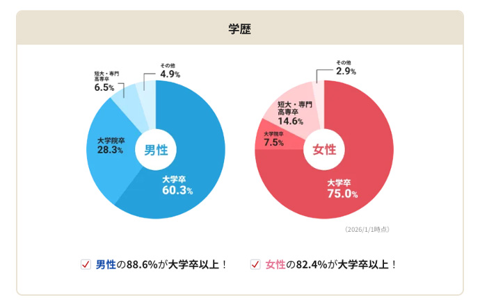 IBJメンバーズの会員の学歴