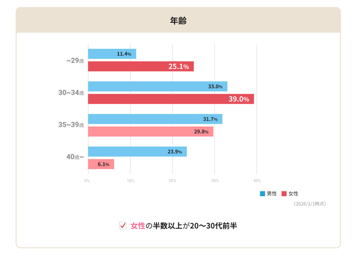 IBJメンバーズの会員年齢層