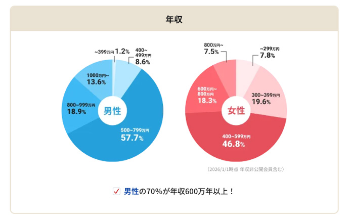 IBJ会員の年収""