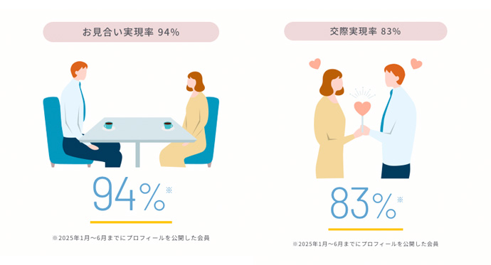 IBJメンバーズはお見合い実現率と交際実現率が80%以上