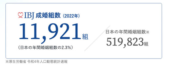 IBJメンバーズは、日本結婚相談所連盟を運営する株式会社IBJの直営の結婚相談所