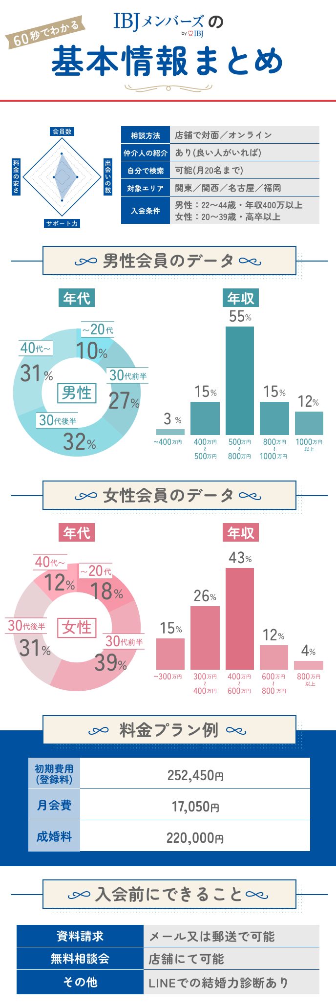 IBJメンバーズの基本情報まとめの図解