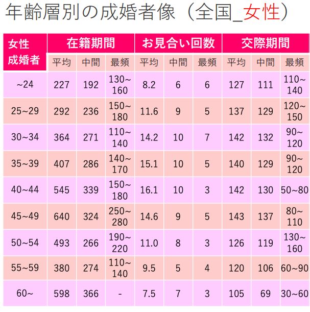 結婚相談所で女性が成婚するまでの在籍期間