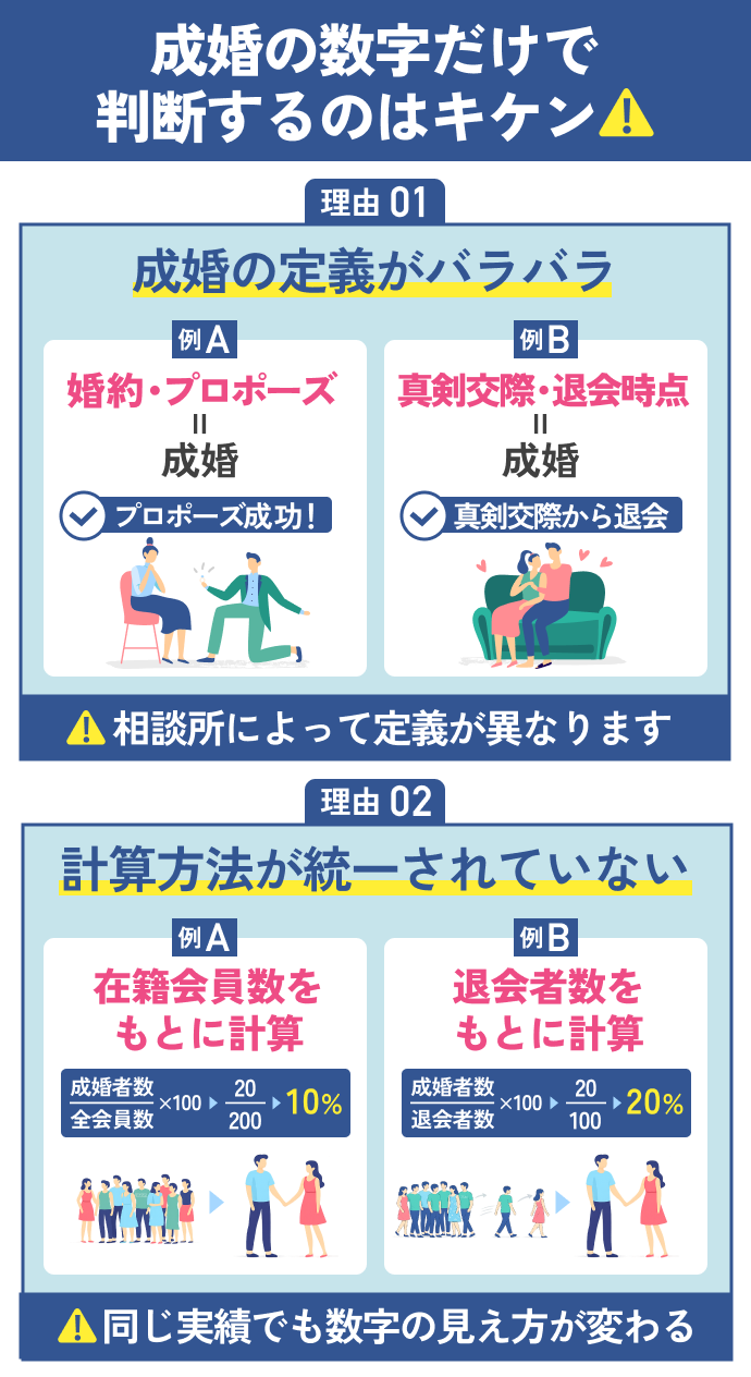 成婚率はそのまま比較できない
