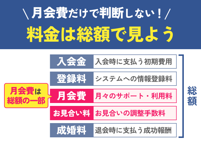 料金は総額で見るの図解