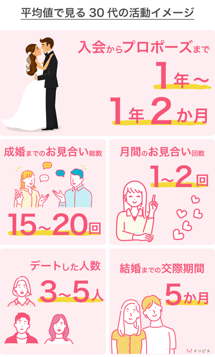 平均値で見る、30代の結婚相談所における活動イメージ