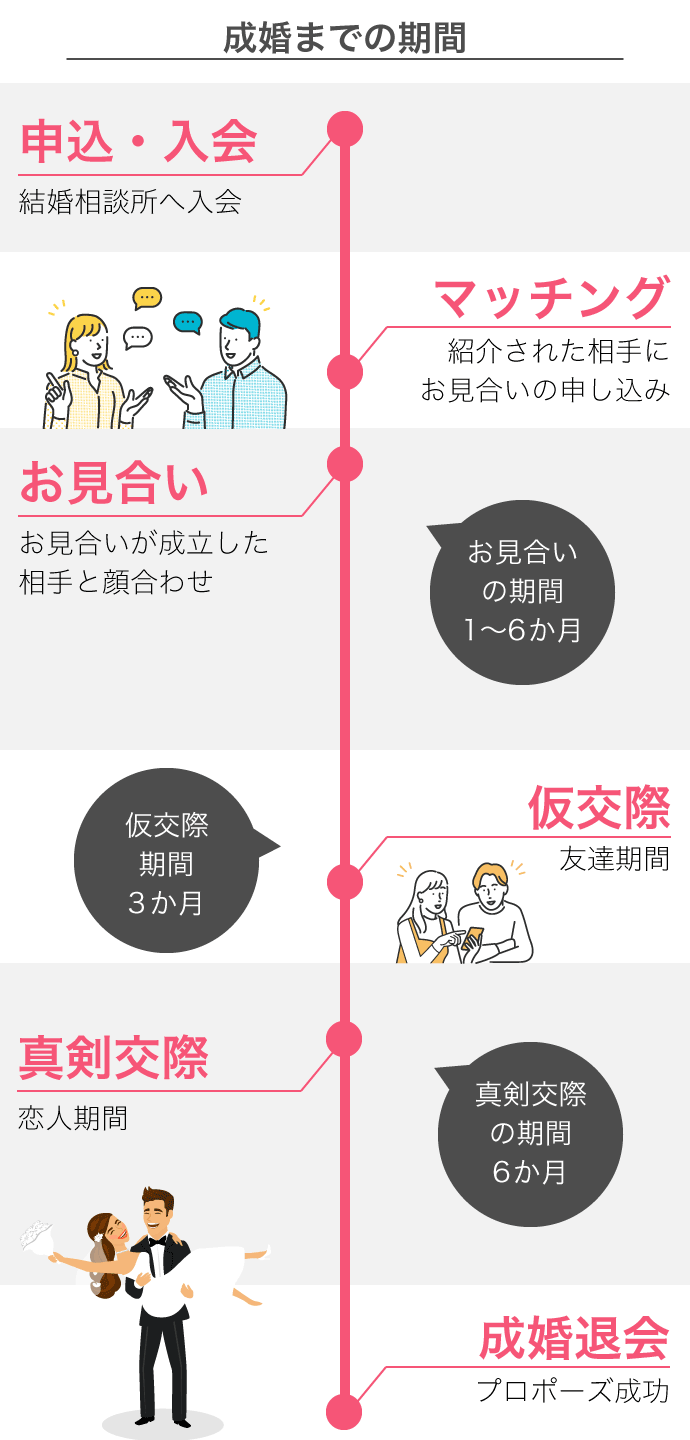 結婚相談所に入会してから成婚するまでの期間とステップ