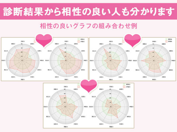 個性分析で相性を診断した結果の一例