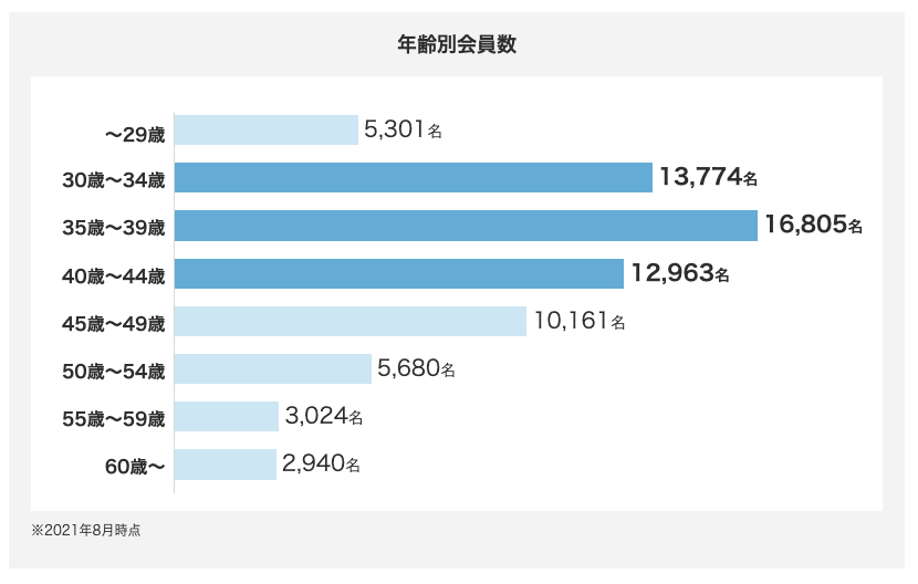 結婚相談所連盟IBJの年齢層分布