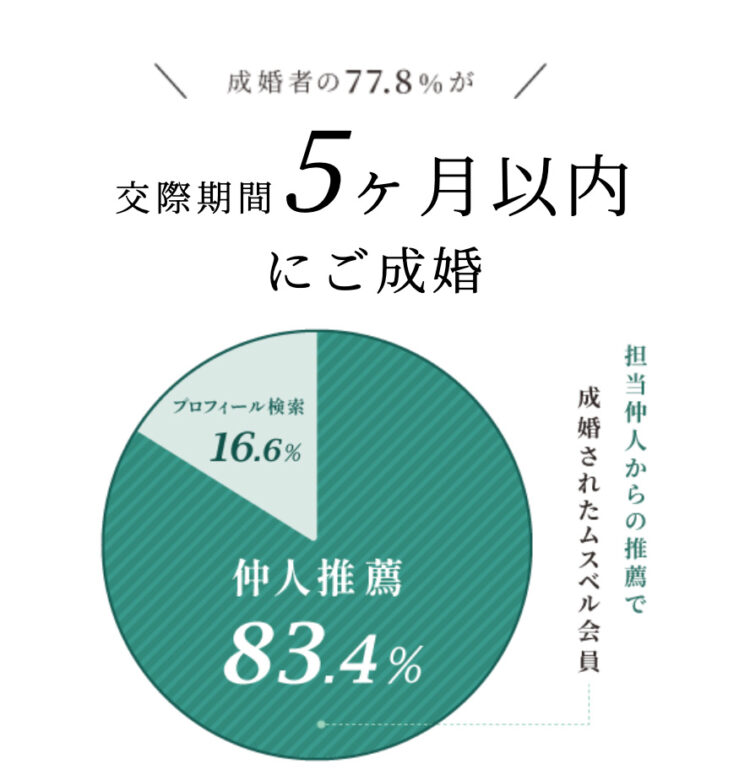 ムスベルの成婚率
