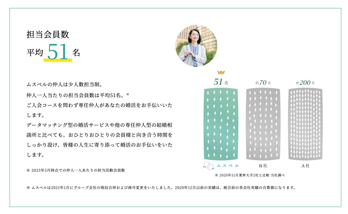 ムスベル仲人一人当たりの平均相当会員数