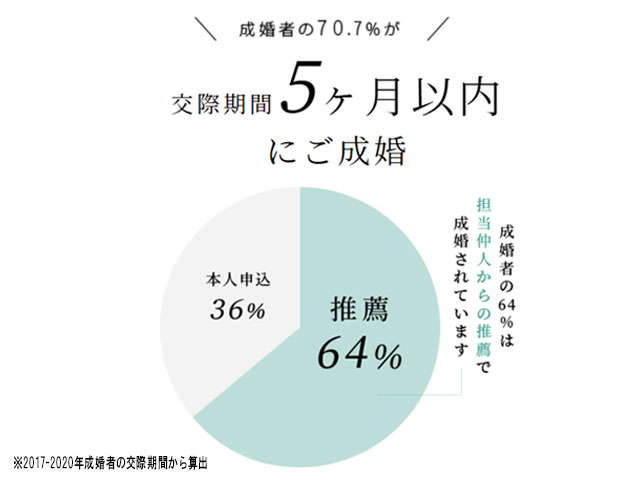 ムスベルでは成婚者の70.7％が5ヵ月以内に成婚