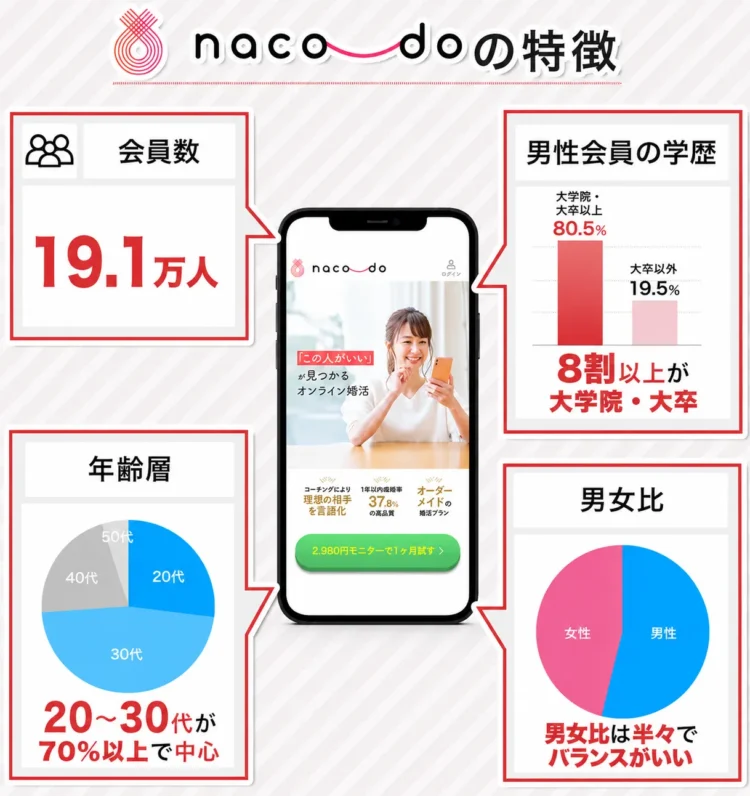 naco-doの特徴