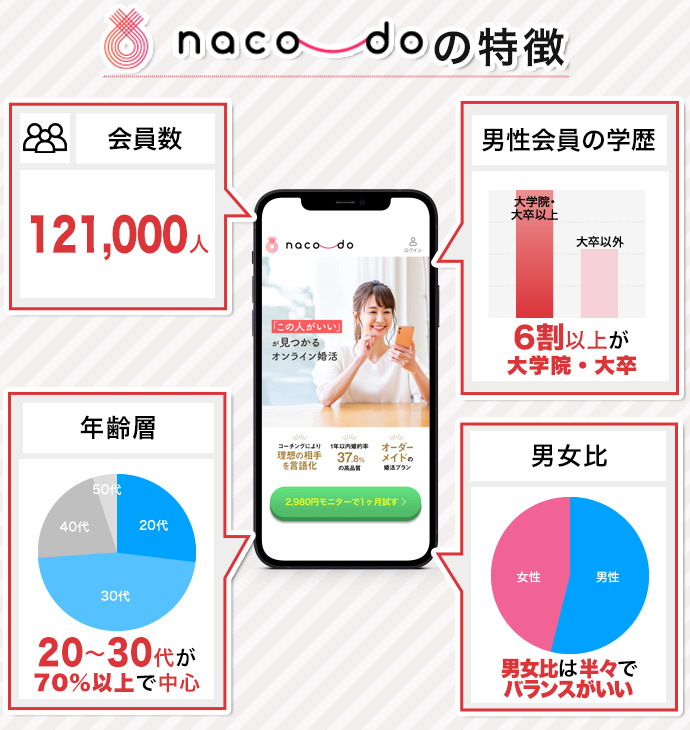 naco-doの特徴