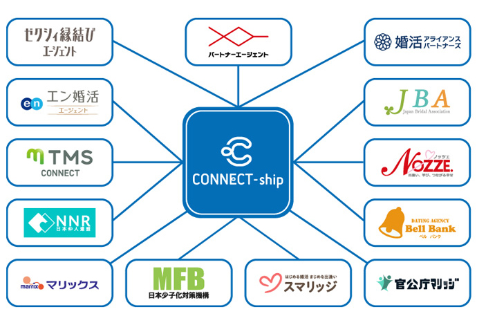 12以上のブライダルネットワークが加盟する「コネクトシップ」全体図