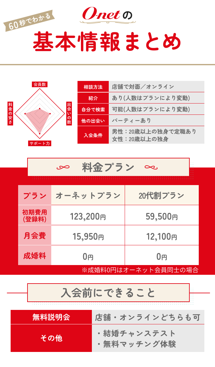 オーネットの全体概要がわかる図