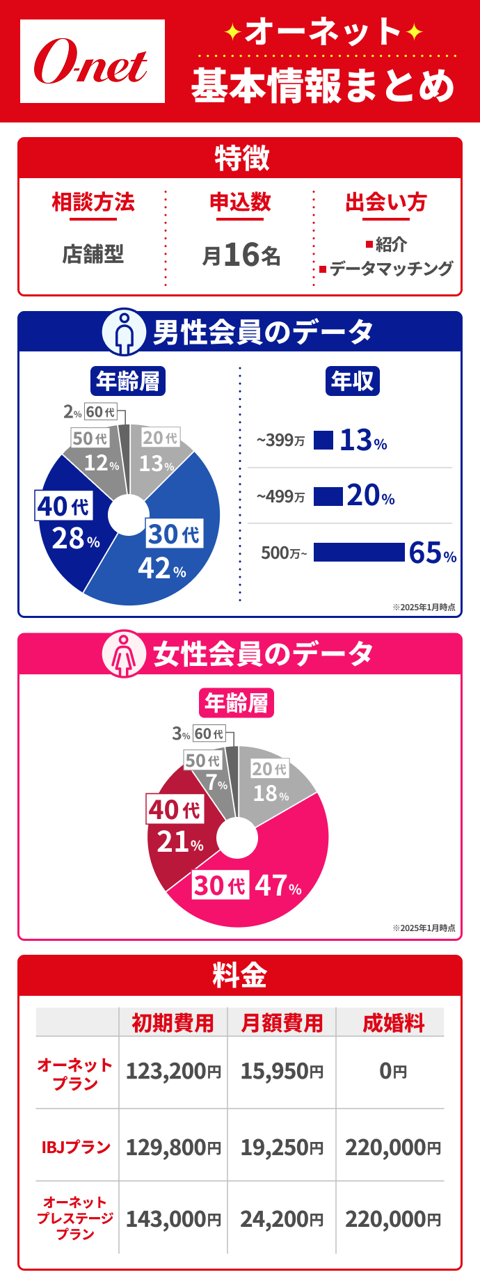 オーネットの特徴