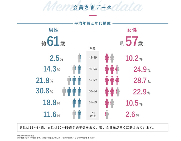 オーネットスーペリアの年齢層
