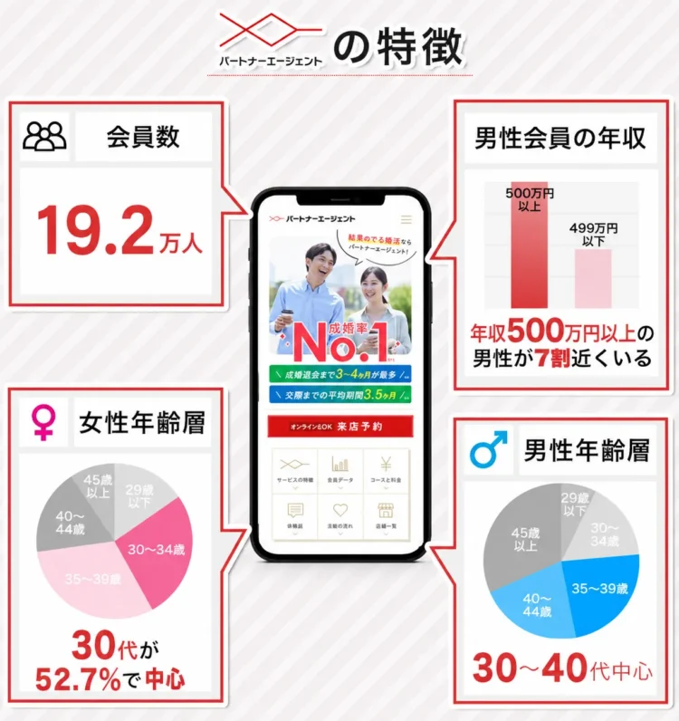 パートナーエージェントの特徴
