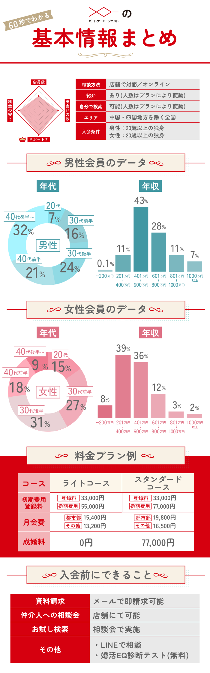 パートナーエージェントの基本情報をまとめた表