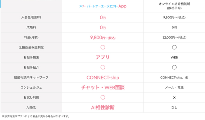 入会金0円、無料体験ができる