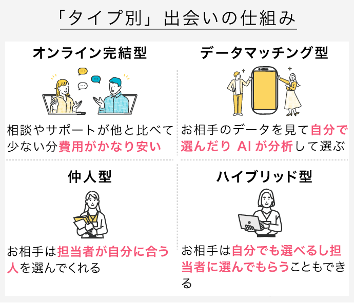 結婚相談所の出会いの仕組みをタイプ別に分類