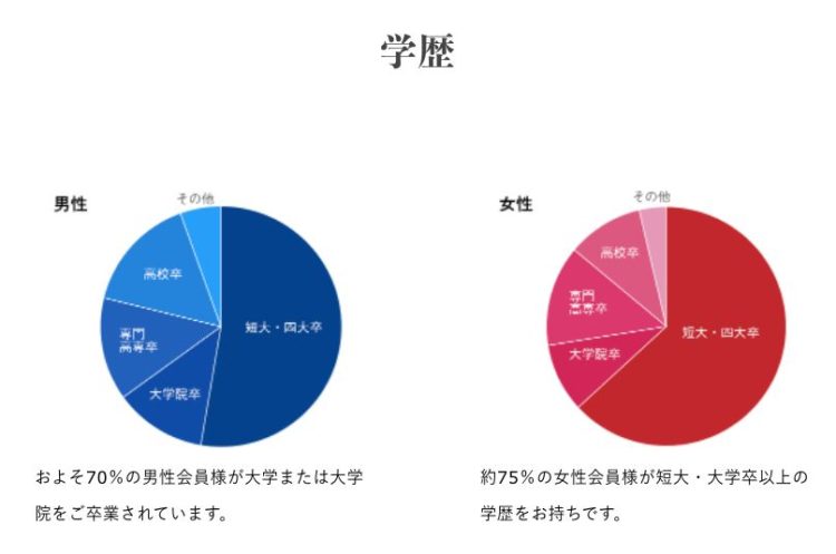 サンマリエ登録者の学歴割合