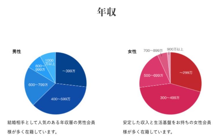 サンマリエ登録者の年収割合